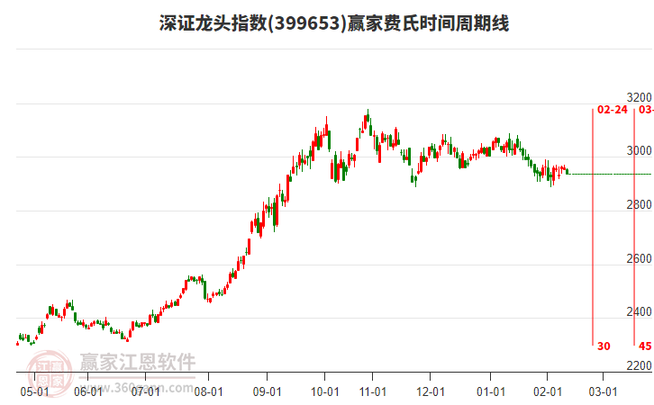 深證龍頭指數(shù)贏家費氏時間周期線工具