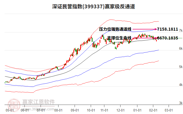 399337深證民營(yíng)贏家極反通道工具