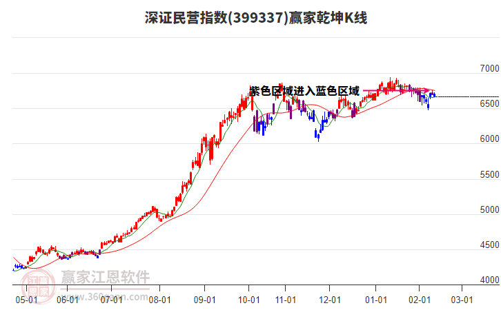 399337深證民營(yíng)贏家乾坤K線工具