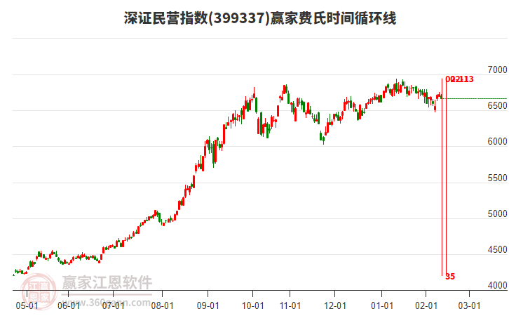 深證民營(yíng)指數(shù)贏家費(fèi)氏時(shí)間循環(huán)線工具