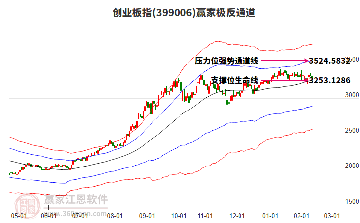 399006創(chuàng)業(yè)板指贏家極反通道工具