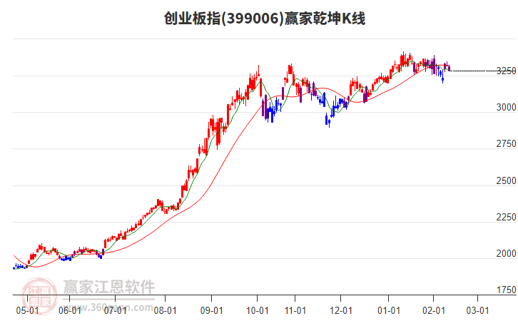 創(chuàng)業(yè)板指短期發(fā)出空頭預(yù)警信號(hào)
