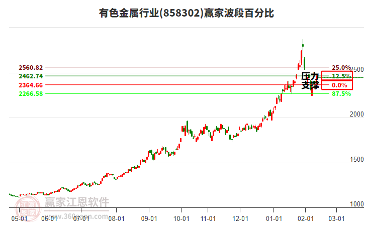 有色金屬行業(yè)贏家波段百分比工具 有色金屬行業(yè)贏家波段百分比工具