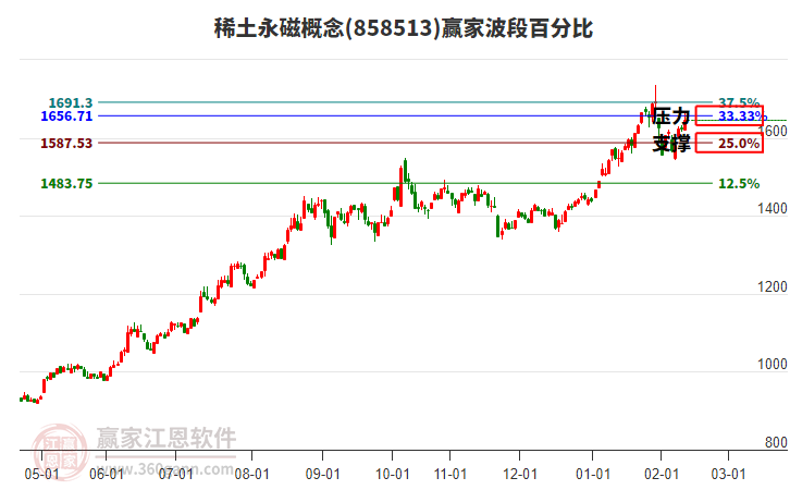 稀土永磁概念贏家波段百分比工具 稀土永磁概念贏家波段百分比工具
