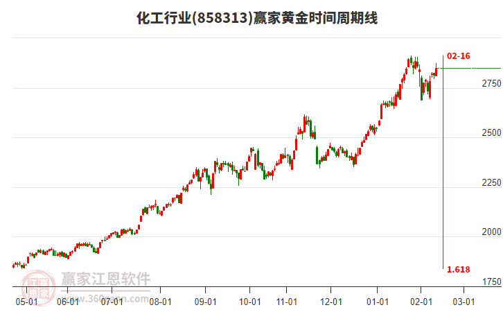 化工行業(yè)贏家黃金時間周期線工具 化工行業(yè)贏家黃金時間周期線工具