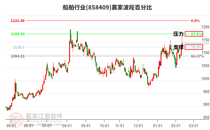 船舶行業(yè)贏家波段百分比工具 船舶行業(yè)贏家波段百分比工具