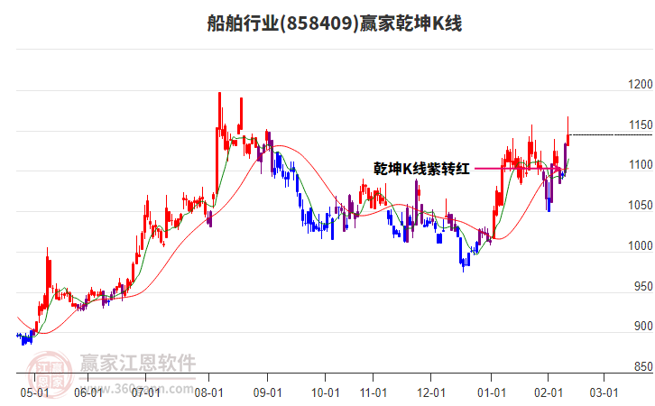 858409船舶贏家乾坤K線工具 858409船舶贏家乾坤K線工具