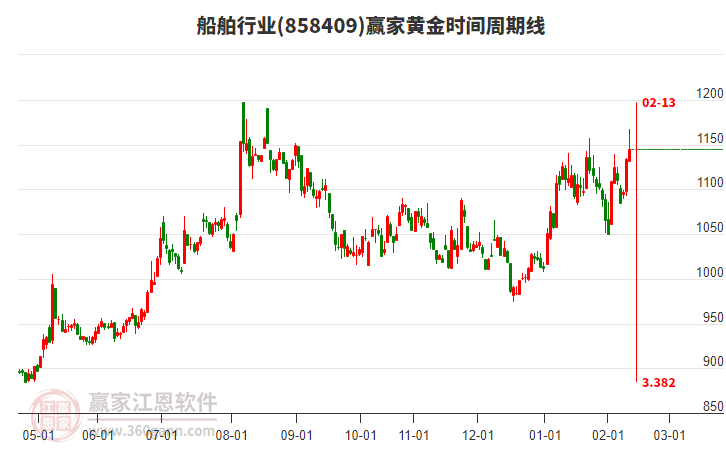 船舶行業(yè)贏家黃金時(shí)間周期線工具 船舶行業(yè)贏家黃金時(shí)間周期線工具