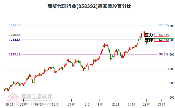 商貿(mào)代理行業(yè)贏家波段百分比工具 商貿(mào)代理行業(yè)贏家波段百分比工具