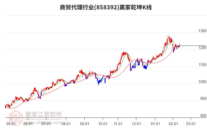 858392商貿(mào)代理贏家乾坤K線工具 858392商貿(mào)代理贏家乾坤K線工具