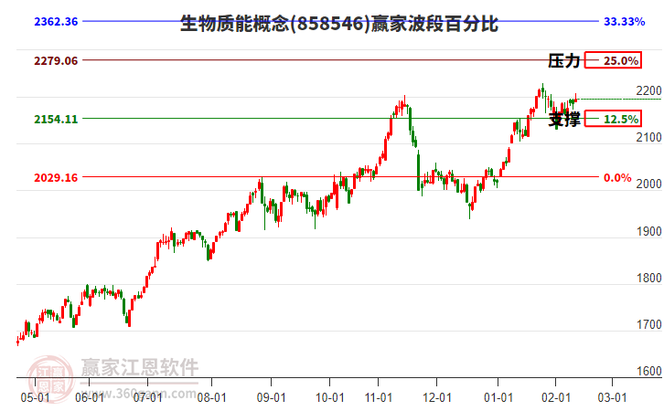 生物質(zhì)能概念贏家波段百分比工具 生物質(zhì)能概念贏家波段百分比工具