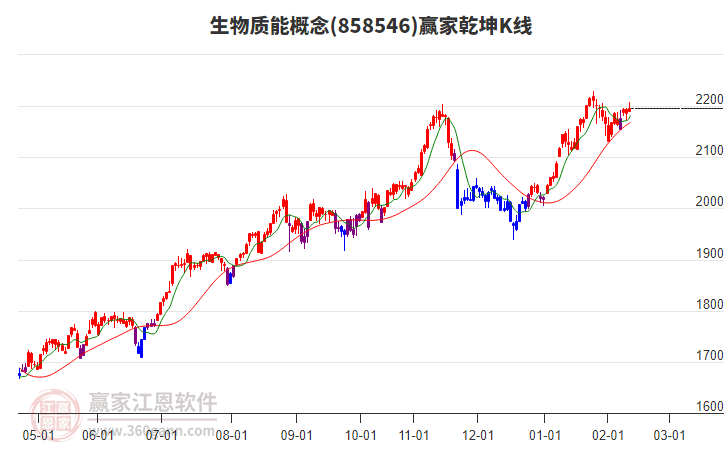 858546生物質(zhì)能贏家乾坤K線工具 858546生物質(zhì)能贏家乾坤K線工具