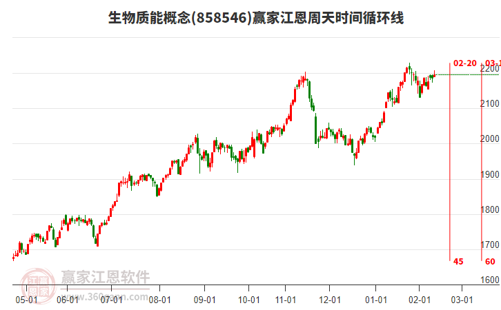 生物質(zhì)能概念贏家江恩周天時間循環(huán)線工具 生物質(zhì)能概念贏家江恩周天時間循環(huán)線工具