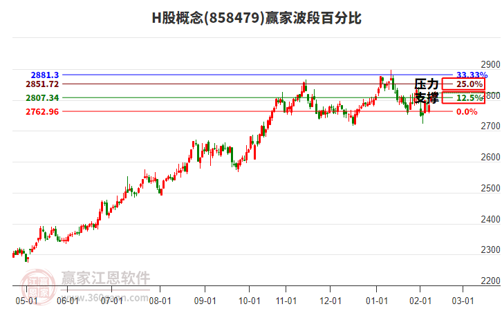 H股概念贏家波段百分比工具