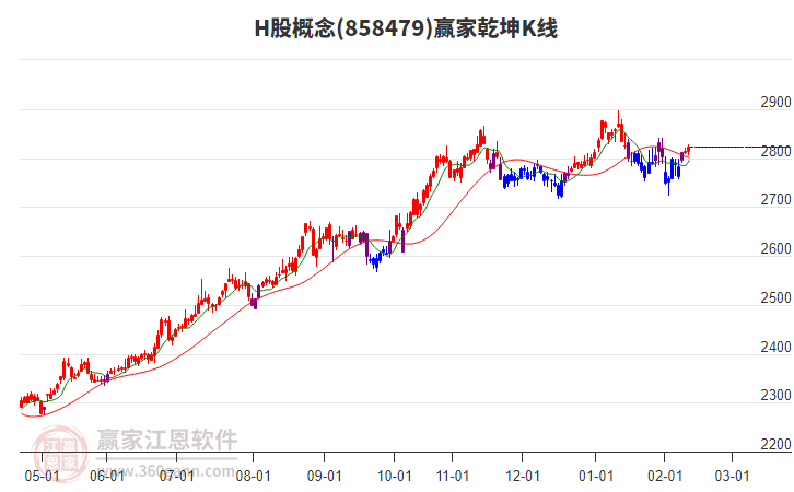 858479H股贏家乾坤K線(xiàn)工具