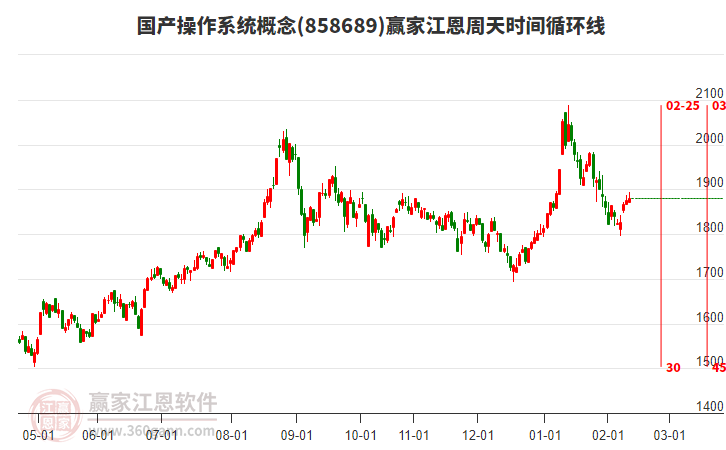國產(chǎn)操作系統(tǒng)概念贏家江恩周天時間循環(huán)線工具 國產(chǎn)操作系統(tǒng)概念贏家江恩周天時間循環(huán)線工具