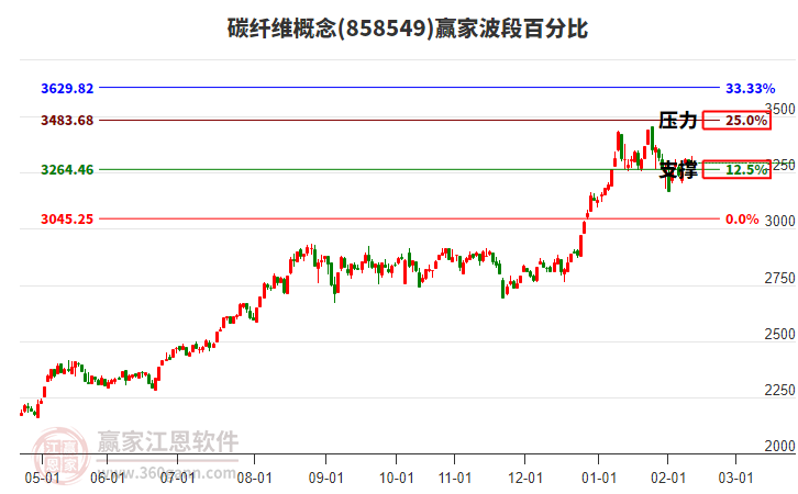 碳纖維概念贏家波段百分比工具 碳纖維概念贏家波段百分比工具