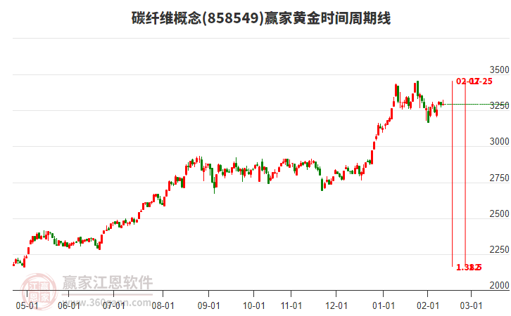 碳纖維概念贏家黃金時間周期線工具 碳纖維概念贏家黃金時間周期線工具