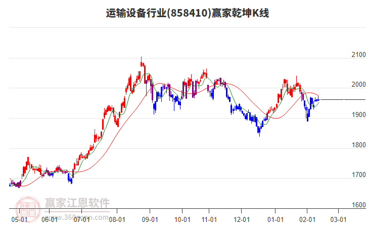 858410運(yùn)輸設(shè)備贏家乾坤K線工具