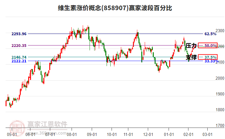 維生素漲價(jià)概念贏家波段百分比工具
