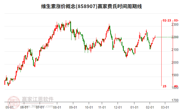 維生素漲價(jià)概念贏家費(fèi)氏時(shí)間周期線(xiàn)工具