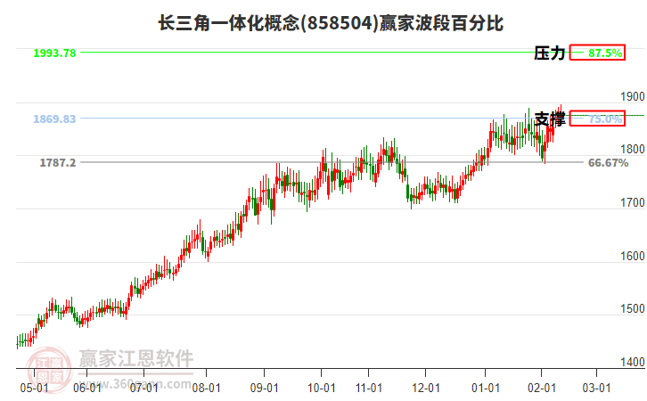長三角一體化概念贏家波段百分比工具
