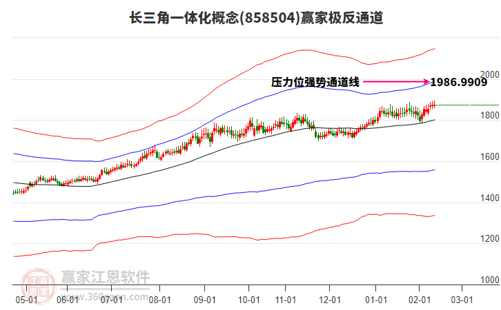 858504長三角一體化贏家極反通道工具