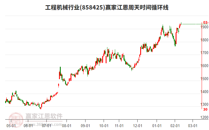 工程機(jī)械行業(yè)贏家江恩周天時(shí)間循環(huán)線工具 工程機(jī)械行業(yè)贏家江恩周天時(shí)間循環(huán)線工具