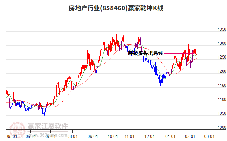 858460房地產(chǎn)贏家乾坤K線工具