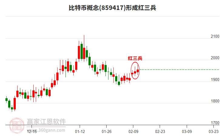 比特幣概念形成比特幣概念形成底部紅三兵形態(tài) 比特幣概念形成比特幣概念形成底部紅三兵形態(tài)