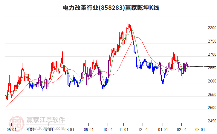 858283電力改革贏家乾坤K線工具 858283電力改革贏家乾坤K線工具