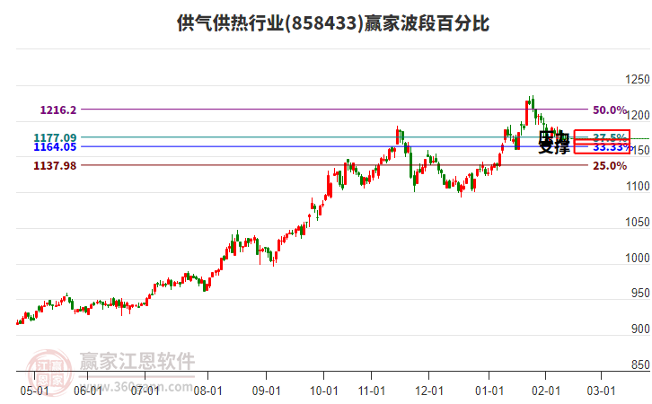 供氣供熱行業(yè)贏家波段百分比工具 供氣供熱行業(yè)贏家波段百分比工具