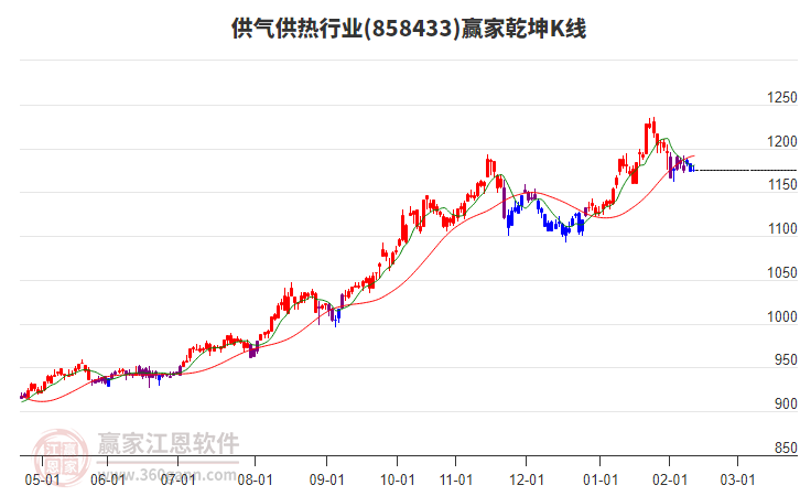 858433供氣供熱贏家乾坤K線工具 858433供氣供熱贏家乾坤K線工具