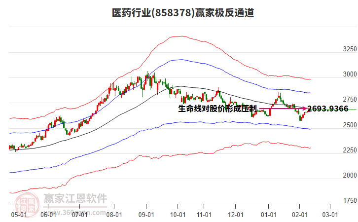 858378醫(yī)藥贏家極反通道工具