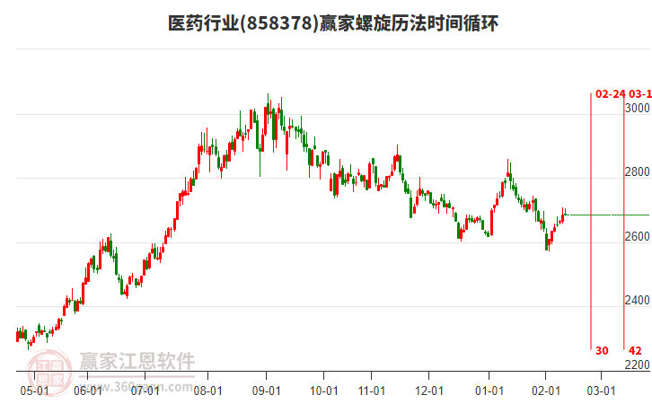 醫(yī)藥行業(yè)贏家螺旋歷法時間循環(huán)工具