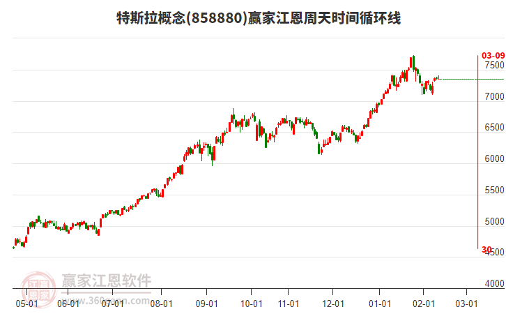 特斯拉概念贏家江恩周天時間循環(huán)線工具 特斯拉概念贏家江恩周天時間循環(huán)線工具