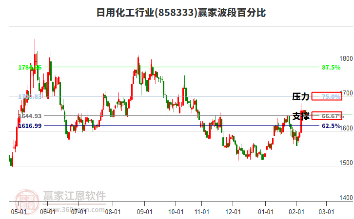 日用化工行業(yè)贏家波段百分比工具
