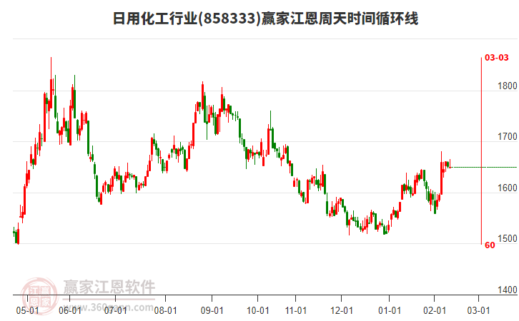 日用化工行業(yè)贏家江恩周天時(shí)間循環(huán)線工具
