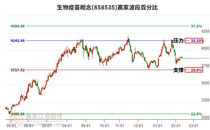 生物疫苗概念贏家波段百分比工具 生物疫苗概念贏家波段百分比工具