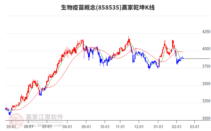 858535生物疫苗贏家乾坤K線工具 858535生物疫苗贏家乾坤K線工具