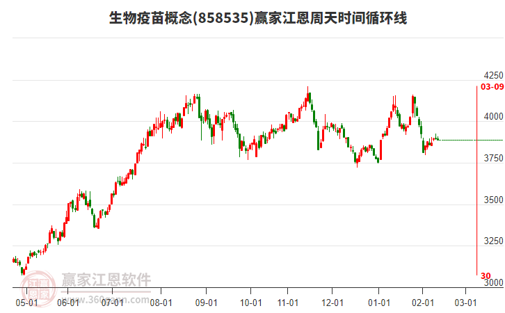 生物疫苗概念贏家江恩周天時(shí)間循環(huán)線工具 生物疫苗概念贏家江恩周天時(shí)間循環(huán)線工具