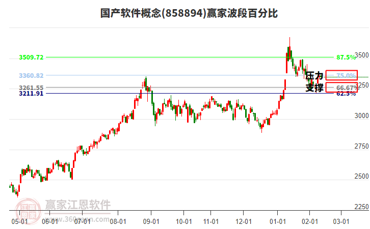 國(guó)產(chǎn)軟件概念贏家波段百分比工具