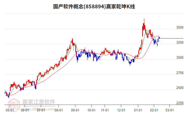 858894國(guó)產(chǎn)軟件贏家乾坤K線工具