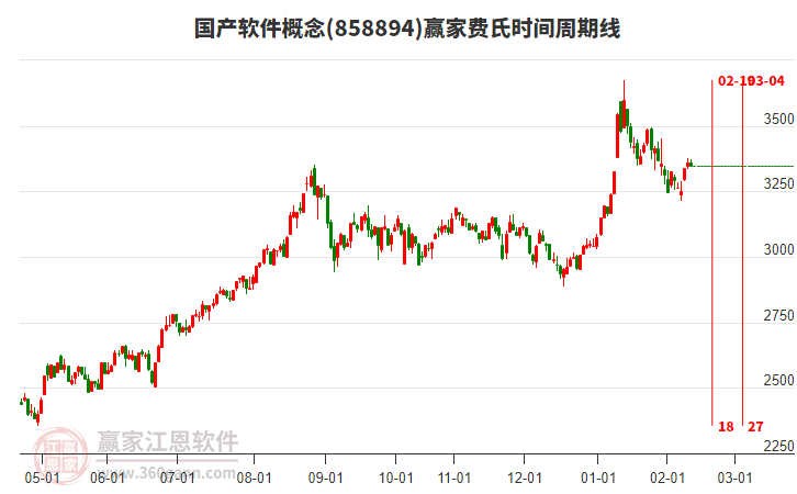 國(guó)產(chǎn)軟件概念贏家費(fèi)氏時(shí)間周期線工具
