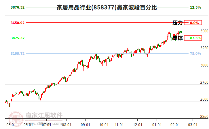 家居用品行業(yè)贏家波段百分比工具