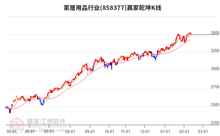858377家居用品贏家乾坤K線工具