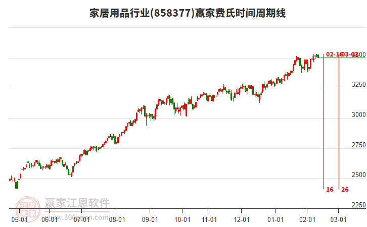 家居用品行業(yè)贏家費(fèi)氏時(shí)間周期線工具
