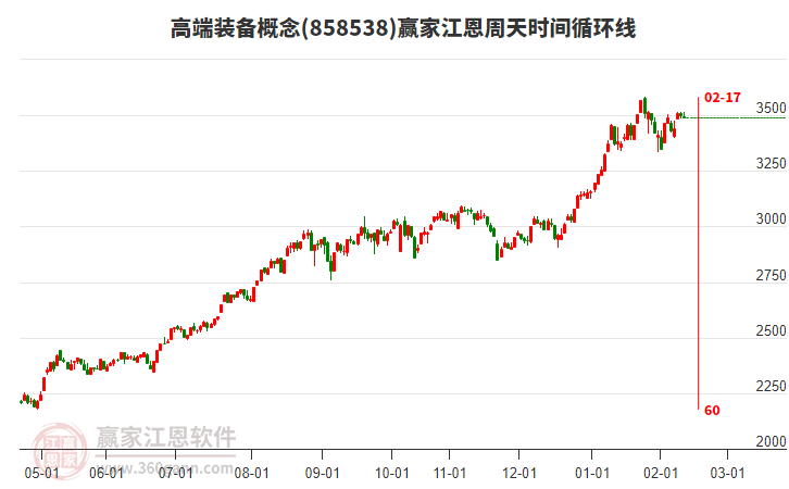 高端裝備概念贏家江恩周天時間循環(huán)線工具 高端裝備概念贏家江恩周天時間循環(huán)線工具