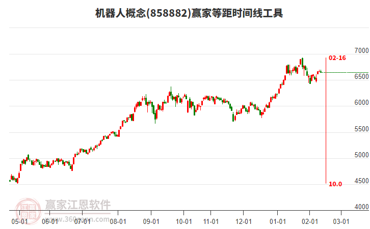 機(jī)器人概念贏家等距時(shí)間周期線工具 機(jī)器人概念贏家等距時(shí)間周期線工具
