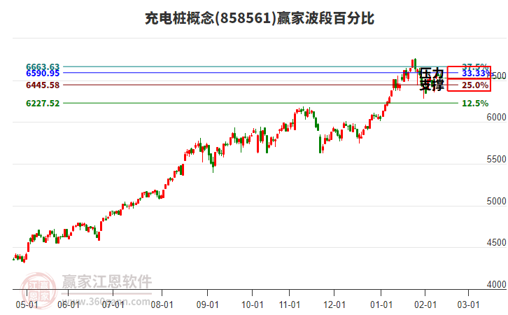 充電樁概念贏家波段百分比工具 充電樁概念贏家波段百分比工具